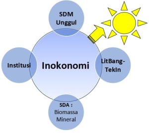 Pentingnya Inovasi Bagi Pertumbuhan Ekonomi